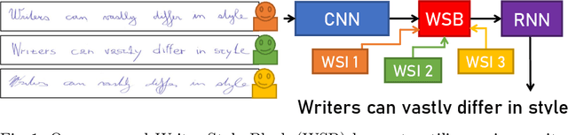 Figure 1 for Towards Writing Style Adaptation in Handwriting Recognition