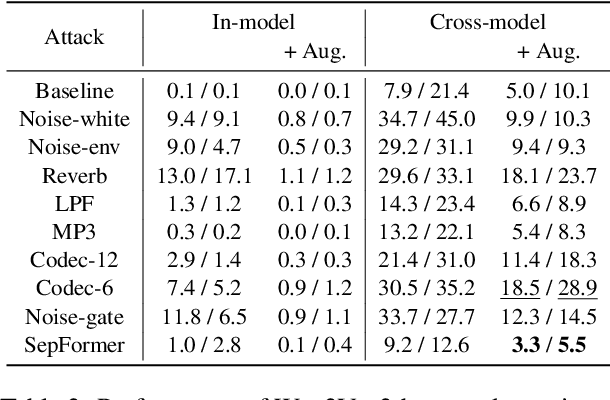 Figure 4 for Cross-Domain Audio Deepfake Detection: Dataset and Analysis