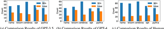 Figure 1 for PandaLM: An Automatic Evaluation Benchmark for LLM Instruction Tuning Optimization