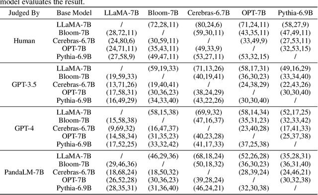 Figure 2 for PandaLM: An Automatic Evaluation Benchmark for LLM Instruction Tuning Optimization