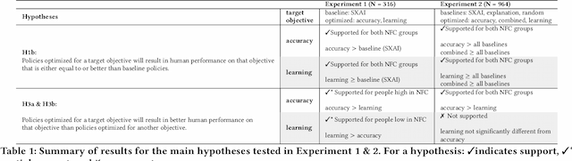 Figure 1 for Towards Optimizing Human-Centric Objectives in AI-Assisted Decision-Making With Offline Reinforcement Learning