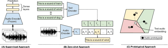 Figure 1 for A Multimodal Prototypical Approach for Unsupervised Sound Classification