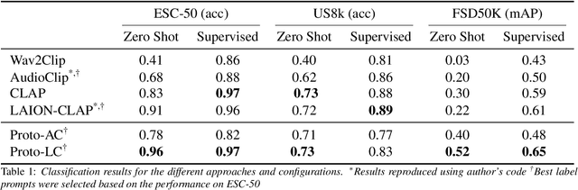 Figure 2 for A Multimodal Prototypical Approach for Unsupervised Sound Classification