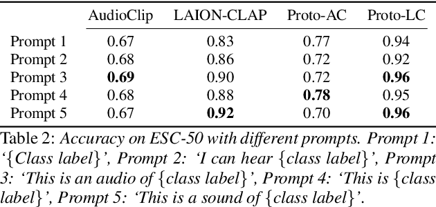 Figure 4 for A Multimodal Prototypical Approach for Unsupervised Sound Classification