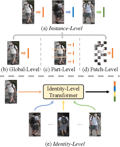 Figure 1 for X-ReID: Cross-Instance Transformer for Identity-Level Person Re-Identification