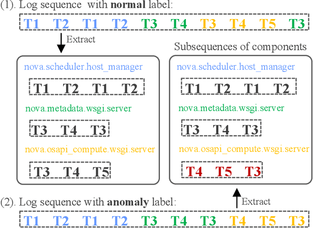 Figure 1 for CSCLog: A Component Subsequence Correlation-Aware Log Anomaly Detection Method