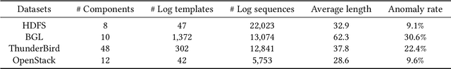 Figure 2 for CSCLog: A Component Subsequence Correlation-Aware Log Anomaly Detection Method