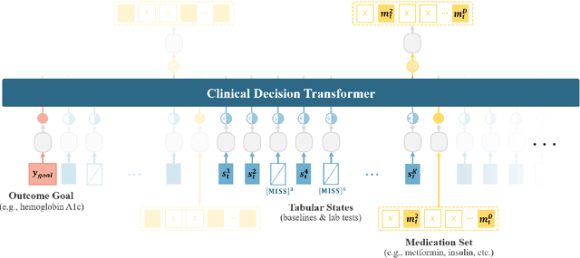 Figure 1 for Clinical Decision Transformer: Intended Treatment Recommendation through Goal Prompting
