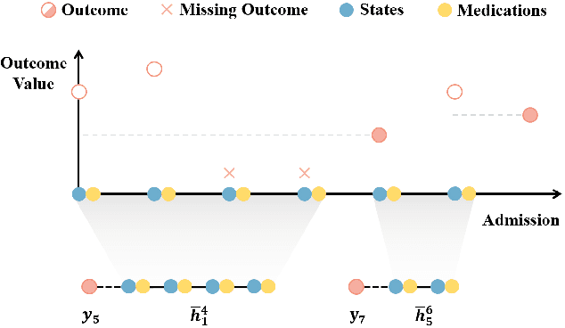 Figure 3 for Clinical Decision Transformer: Intended Treatment Recommendation through Goal Prompting