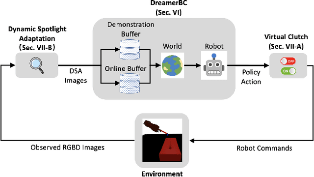 Figure 2 for End-to-End Deep Visual Control for Mastering Needle-Picking Skills With World Models and Behavior Cloning