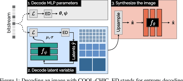 Figure 1 for COOL-CHIC: Coordinate-based Low Complexity Hierarchical Image Codec