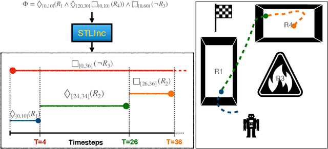 Figure 1 for Safe Planning through Incremental Decomposition of Signal Temporal Logic Specifications