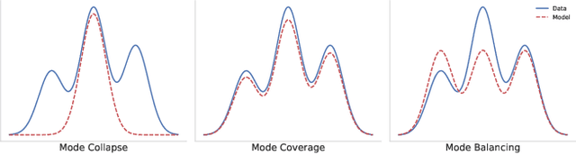 Figure 1 for Towards Mode Balancing of Generative Models via Diversity Weights