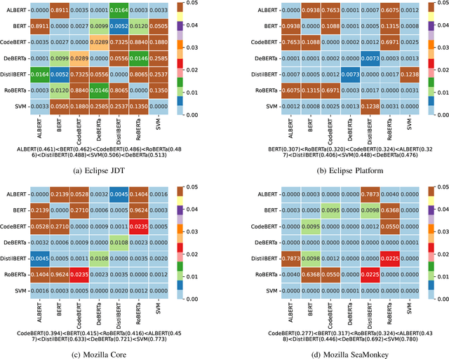 Figure 2 for A Comparative Study of Transformer-based Neural Text Representation Techniques on Bug Triaging