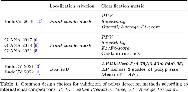 Figure 2 for Sources of performance variability in deep learning-based polyp detection