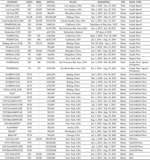 Figure 4 for Towards Efficient and Comprehensive Urban Spatial-Temporal Prediction: A Unified Library and Performance Benchmark
