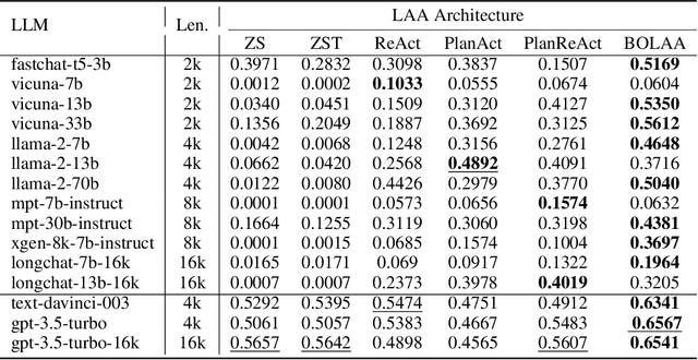 Figure 2 for BOLAA: Benchmarking and Orchestrating LLM-augmented Autonomous Agents