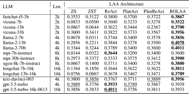 Figure 4 for BOLAA: Benchmarking and Orchestrating LLM-augmented Autonomous Agents