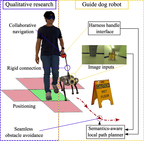 Figure 1 for System Configuration and Navigation of a Guide Dog Robot: Toward Animal Guide Dog-Level Guiding Work