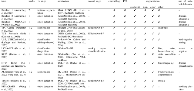 Figure 2 for Domain generalization across tumor types, laboratories, and species -- insights from the 2022 edition of the Mitosis Domain Generalization Challenge