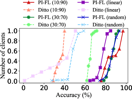 Figure 3 for PI-FL: Personalized and Incentivized Federated Learning