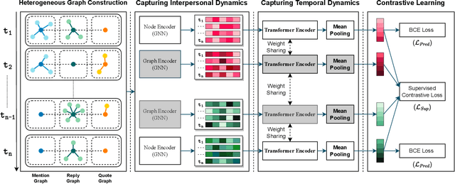 Figure 1 for Dynamic Graph Representation Learning for Depression Screening with Transformer