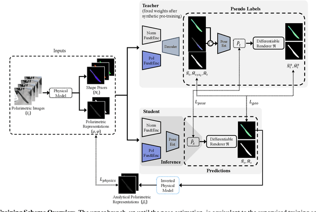 Figure 3 for Polarimetric Information for Multi-Modal 6D Pose Estimation of Photometrically Challenging Objects with Limited Data