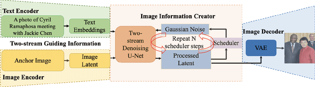 Figure 2 for Text-image guided Diffusion Model for generating Deepfake celebrity interactions