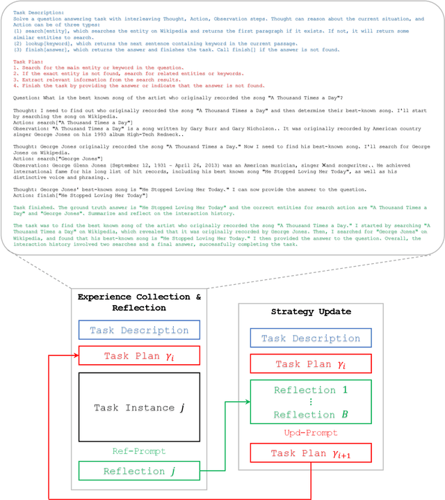 Figure 1 for Prompt Optimization of Large Language Model for Interactive Tasks without Gradient and Demonstrations
