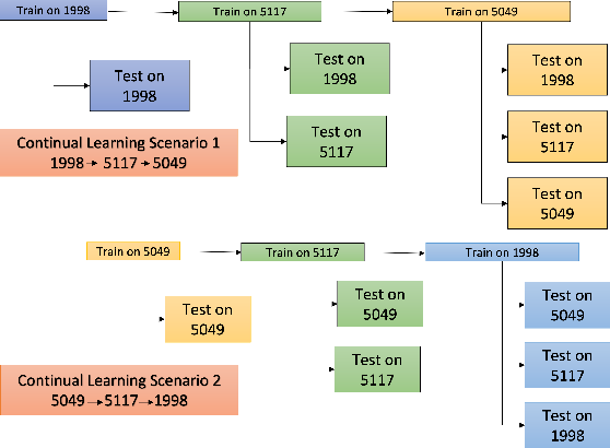 Figure 3 for Incremental Knowledge Tracing from Multiple Schools
