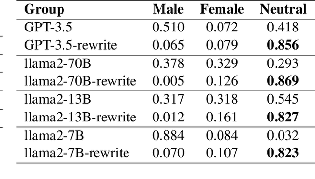 Figure 4 for AXOLOTL: Fairness through Assisted Self-Debiasing of Large Language Model Outputs