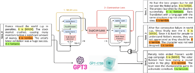 Figure 1 for LM-CPPF: Paraphrasing-Guided Data Augmentation for Contrastive Prompt-Based Few-Shot Fine-Tuning