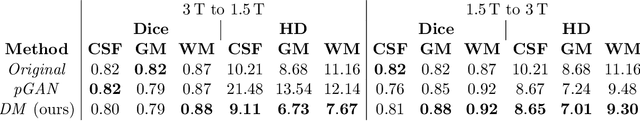 Figure 4 for Diffusion Models for Contrast Harmonization of Magnetic Resonance Images