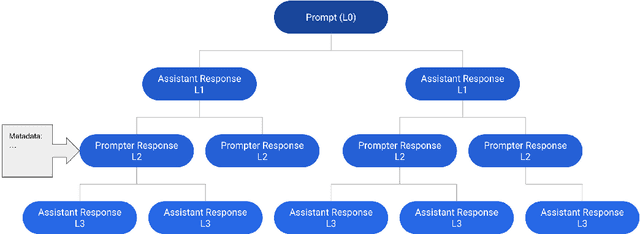 Figure 1 for OpenAssistant Conversations -- Democratizing Large Language Model Alignment