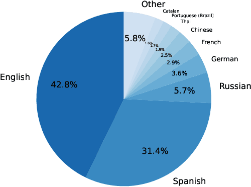 Figure 3 for OpenAssistant Conversations -- Democratizing Large Language Model Alignment