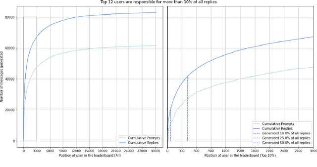 Figure 4 for OpenAssistant Conversations -- Democratizing Large Language Model Alignment