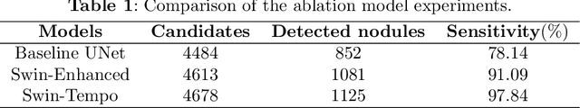 Figure 2 for Swin-Tempo: Temporal-Aware Lung Nodule Detection in CT Scans as Video Sequences Using Swin Transformer-Enhanced UNet