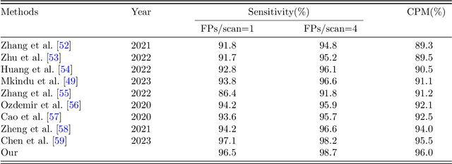 Figure 4 for Swin-Tempo: Temporal-Aware Lung Nodule Detection in CT Scans as Video Sequences Using Swin Transformer-Enhanced UNet