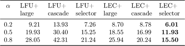 Figure 4 for On Optimal Caching and Model Multiplexing for Large Model Inference