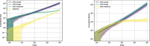 Figure 3 for On Optimal Caching and Model Multiplexing for Large Model Inference