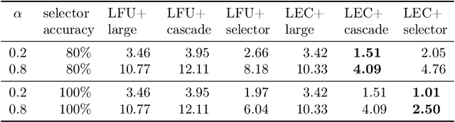 Figure 2 for On Optimal Caching and Model Multiplexing for Large Model Inference