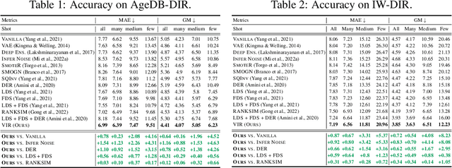 Figure 3 for Variational Imbalanced Regression