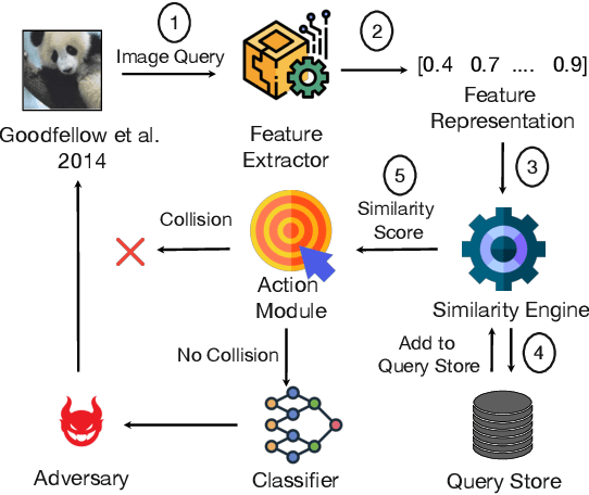Figure 1 for Investigating Stateful Defenses Against Black-Box Adversarial Examples