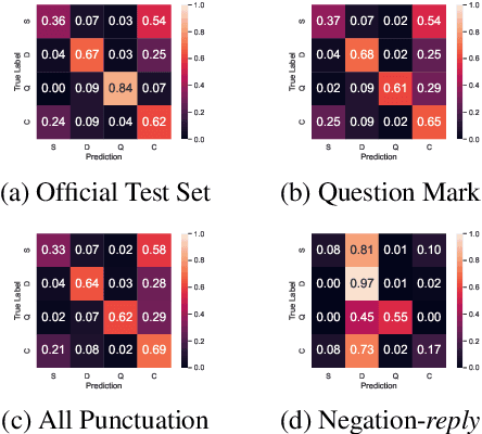 Figure 4 for Evaluating the Role of Target Arguments in Rumour Stance Classification