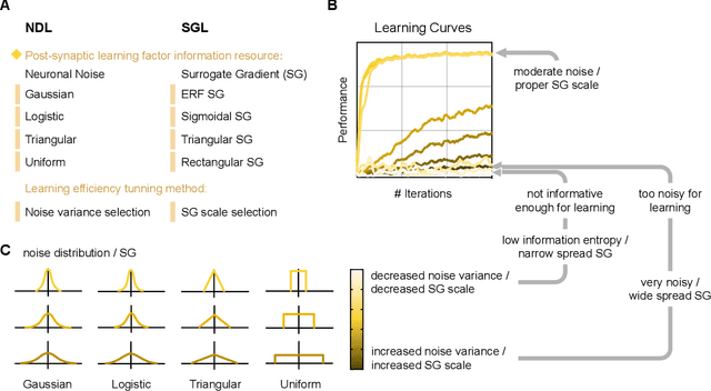 Figure 3 for Exploiting Noise as a Resource for Computation and Learning in Spiking Neural Networks