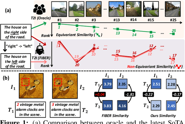 Figure 1 for Equivariant Similarity for Vision-Language Foundation Models