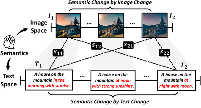 Figure 3 for Equivariant Similarity for Vision-Language Foundation Models