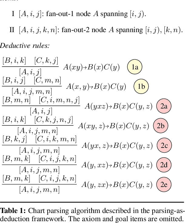 Figure 2 for Unsupervised Discontinuous Constituency Parsing with Mildly Context-Sensitive Grammars