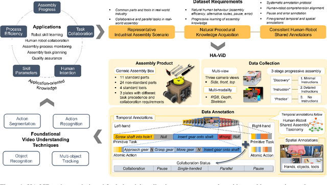 Figure 1 for HA-ViD: A Human Assembly Video Dataset for Comprehensive Assembly Knowledge Understanding