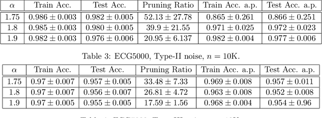 Figure 3 for Implicit Compressibility of Overparametrized Neural Networks Trained with Heavy-Tailed SGD